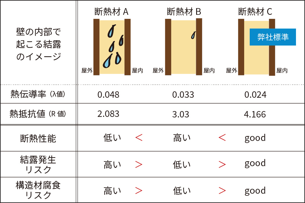 断熱材の性能比較（それぞれ厚さ100ｍｍの場合）